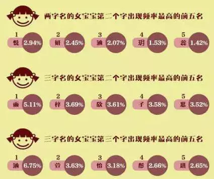重名最多的竟然是它，给宝宝取名的时候可长点心吧