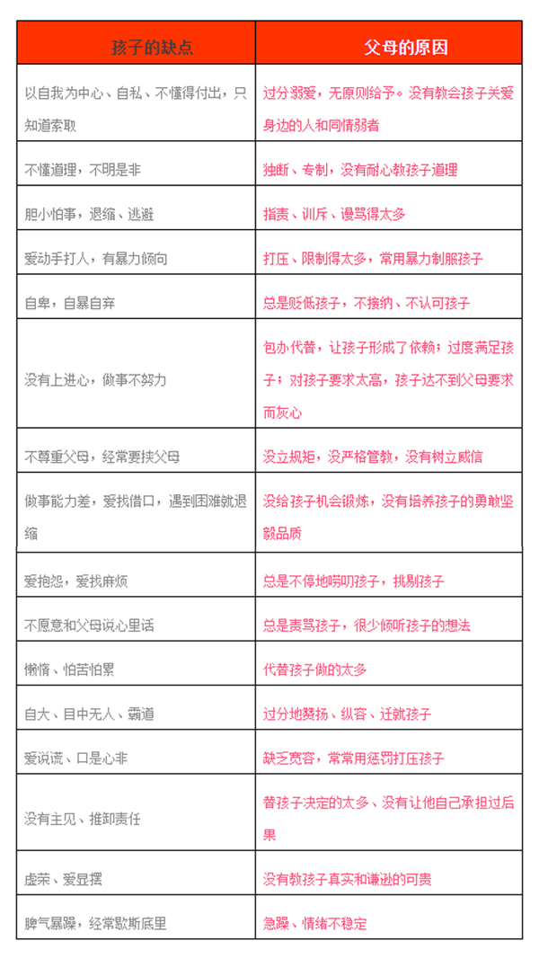 一张表看明白，孩子每个毛病的背后都是父母的缺陷！
