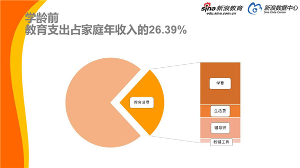 学龄前教育投入再创新高